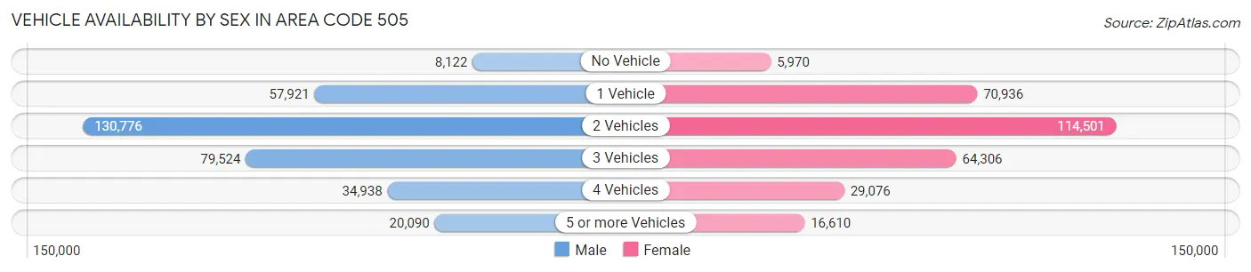 Vehicle Availability by Sex in Area Code 505