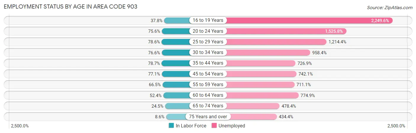 903 Area Code | Texas | 2023 | Zip Atlas
