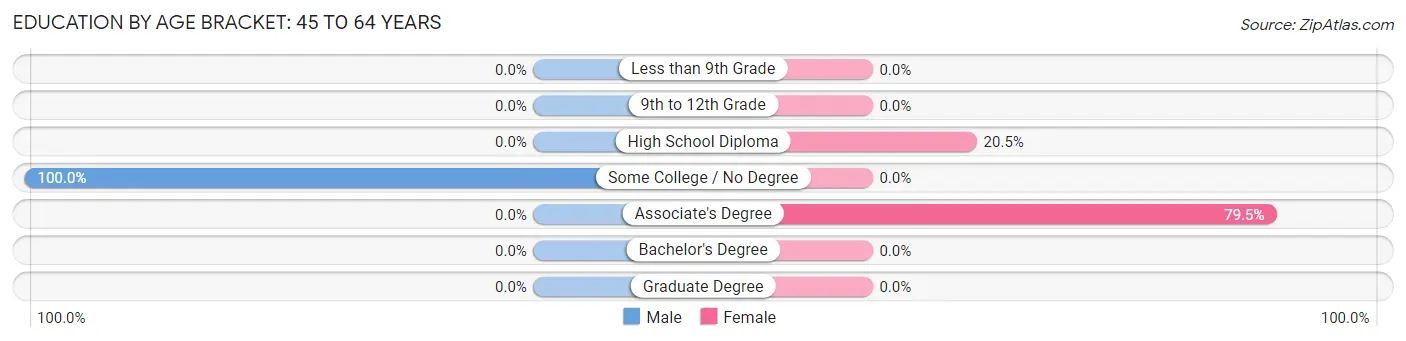 Education By Age Bracket in Hatton: 45 to 64 Years