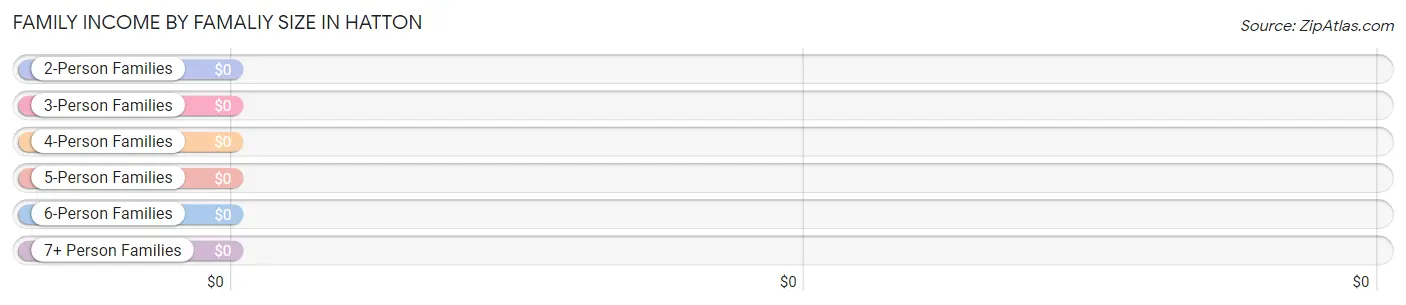 Family Income by Famaliy Size in Hatton