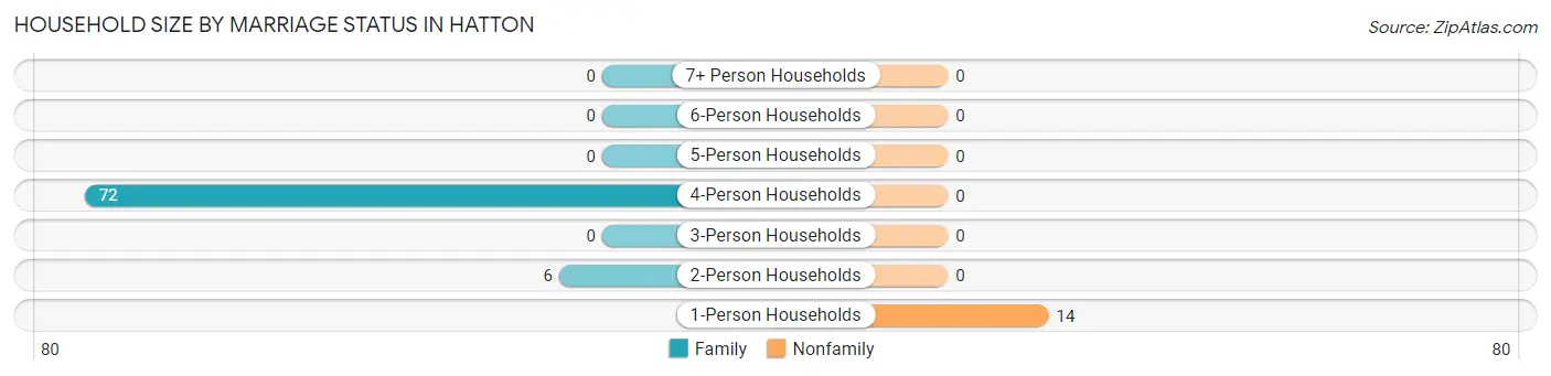 Household Size by Marriage Status in Hatton