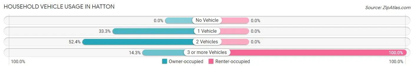 Household Vehicle Usage in Hatton