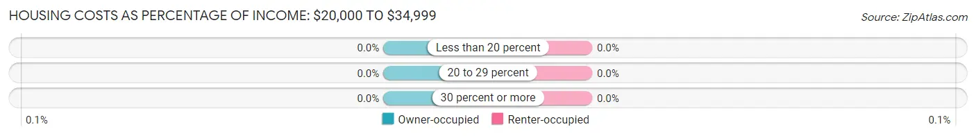 Housing Costs as Percentage of Income in Hatton: <span>$20,000 to $34,999</span>
