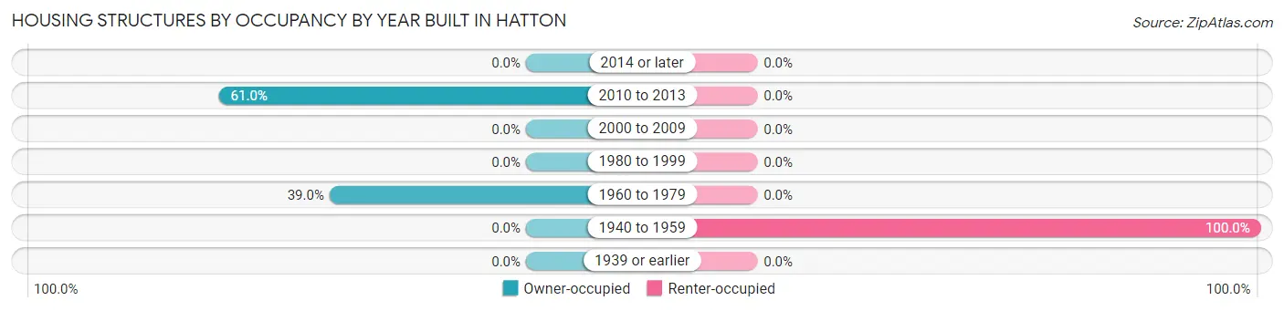 Housing Structures by Occupancy by Year Built in Hatton