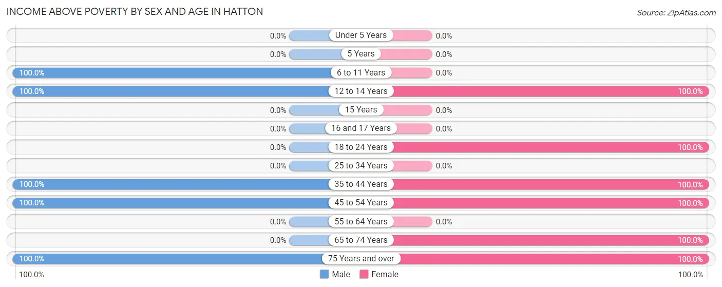 Income Above Poverty by Sex and Age in Hatton