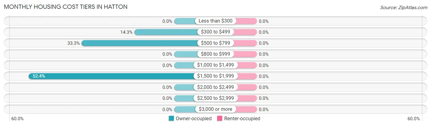 Monthly Housing Cost Tiers in Hatton
