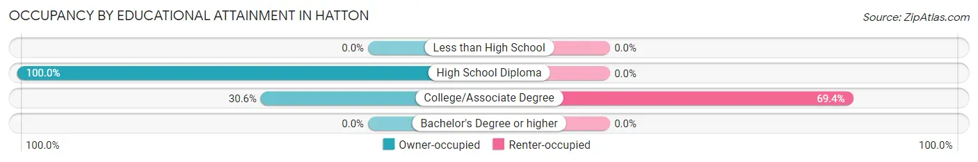 Occupancy by Educational Attainment in Hatton