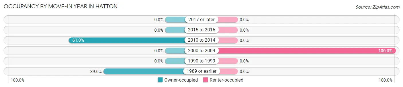 Occupancy by Move-In Year in Hatton