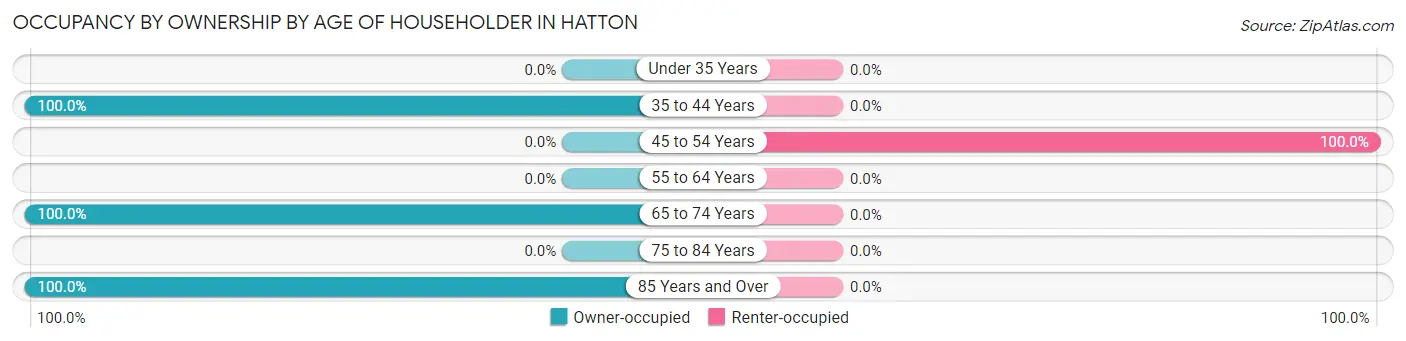 Occupancy by Ownership by Age of Householder in Hatton