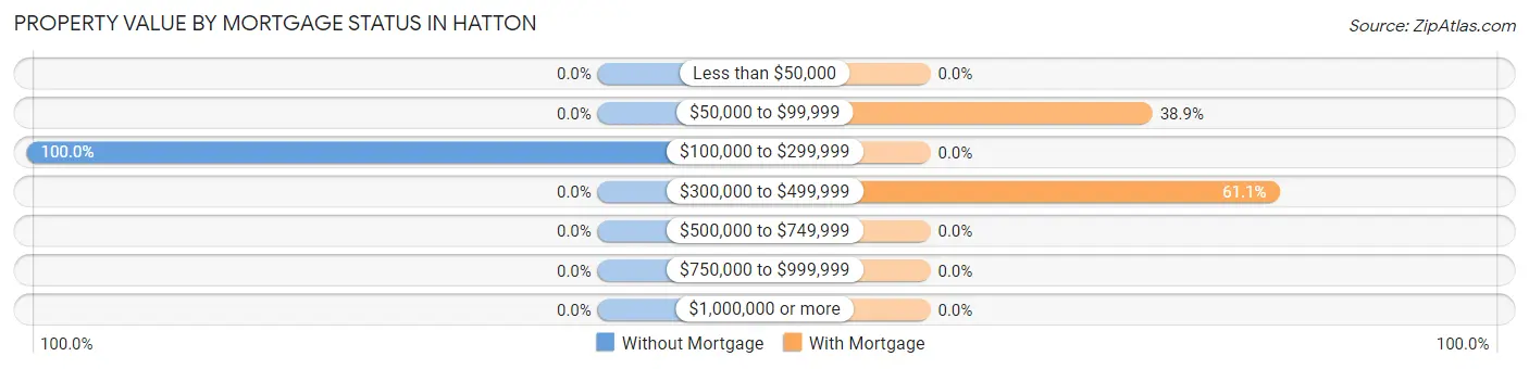 Property Value by Mortgage Status in Hatton