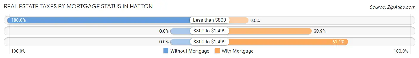 Real Estate Taxes by Mortgage Status in Hatton