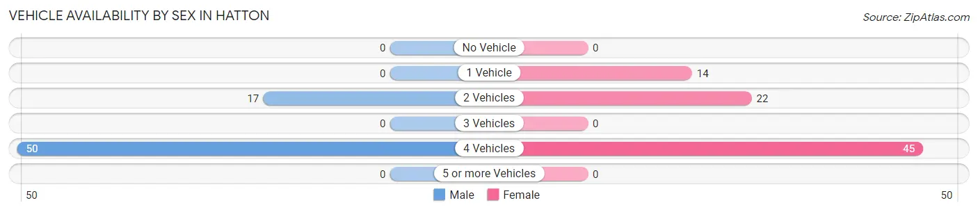 Vehicle Availability by Sex in Hatton