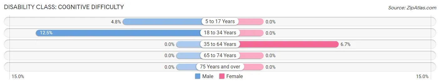 Disability in Burdette: <span>Cognitive Difficulty</span>