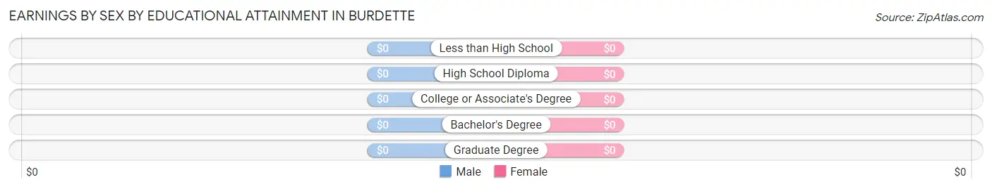 Earnings by Sex by Educational Attainment in Burdette
