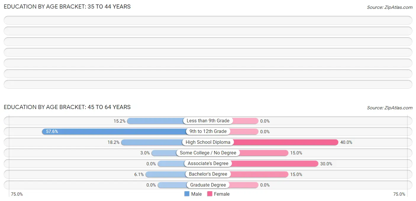 Education By Age Bracket in Burdette: 45 to 64 Years