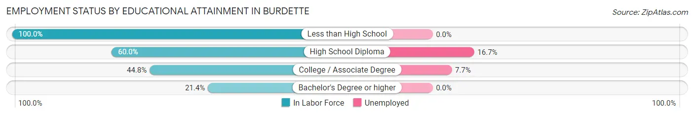 Employment Status by Educational Attainment in Burdette
