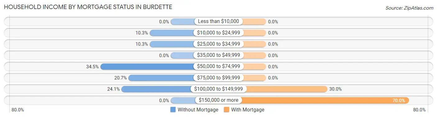 Household Income by Mortgage Status in Burdette