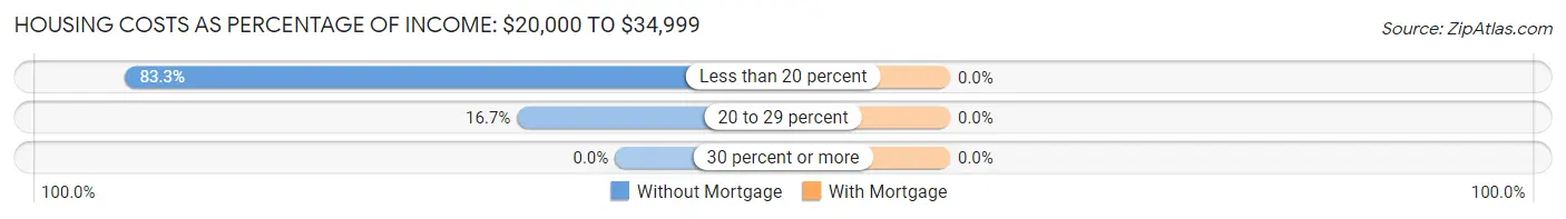 Housing Costs as Percentage of Income in Burdette: <span>$20,000 to $34,999</span>