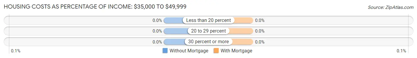 Housing Costs as Percentage of Income in Burdette: <span>$35,000 to $49,999</span>