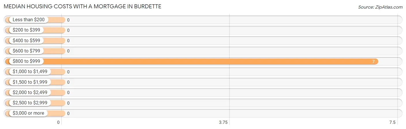 Median Housing Costs with a Mortgage in Burdette