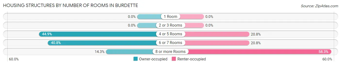 Housing Structures by Number of Rooms in Burdette