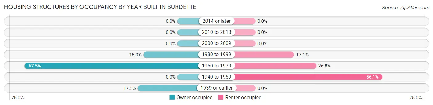 Housing Structures by Occupancy by Year Built in Burdette