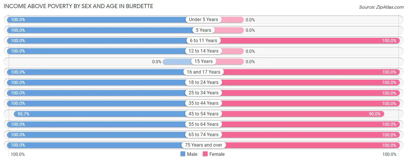Income Above Poverty by Sex and Age in Burdette