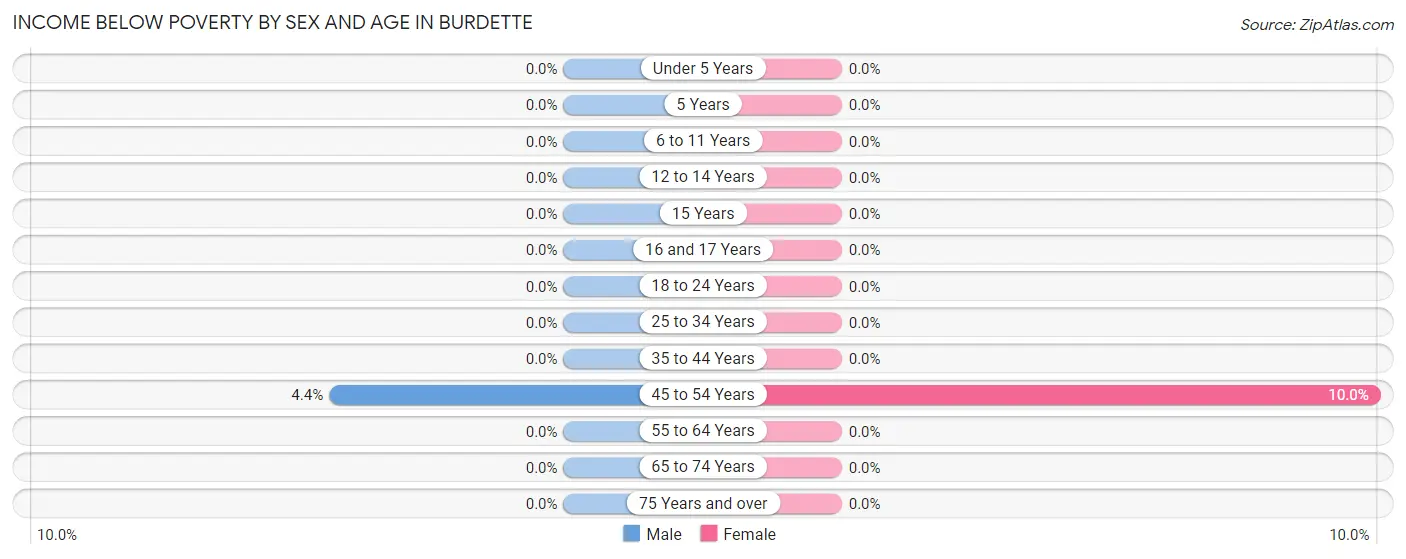 Income Below Poverty by Sex and Age in Burdette