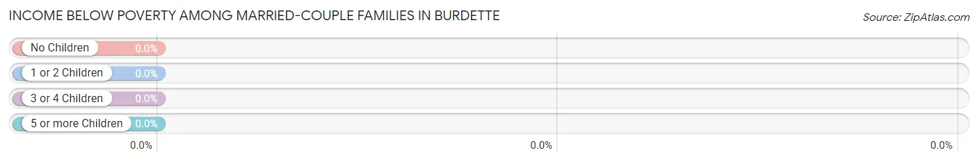 Income Below Poverty Among Married-Couple Families in Burdette