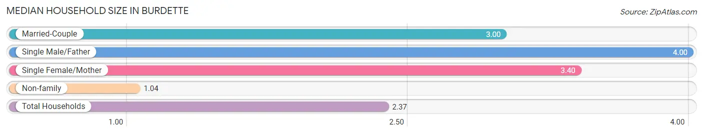 Median Household Size in Burdette