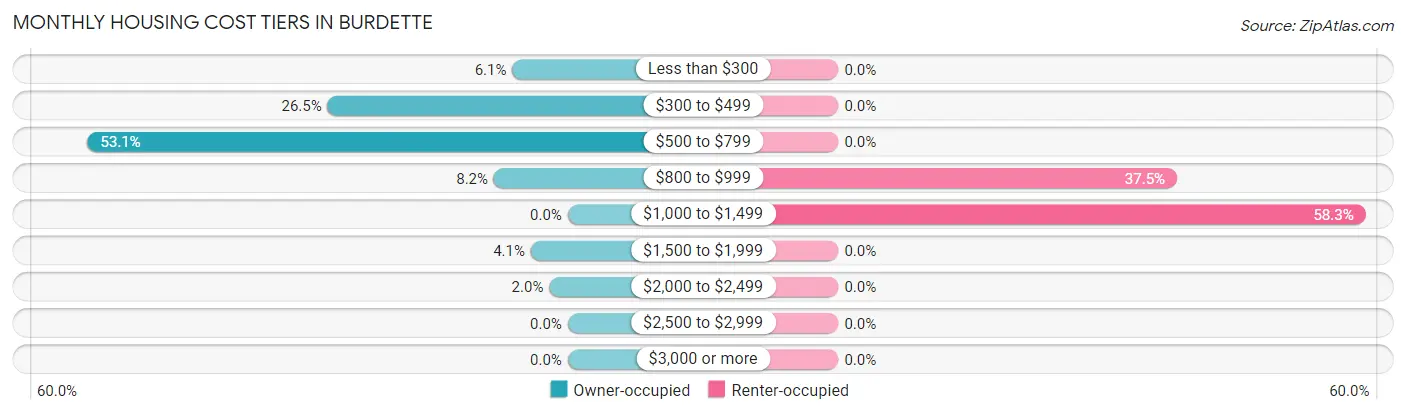 Monthly Housing Cost Tiers in Burdette