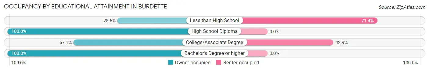 Occupancy by Educational Attainment in Burdette