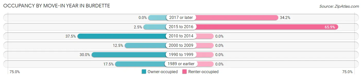 Occupancy by Move-In Year in Burdette