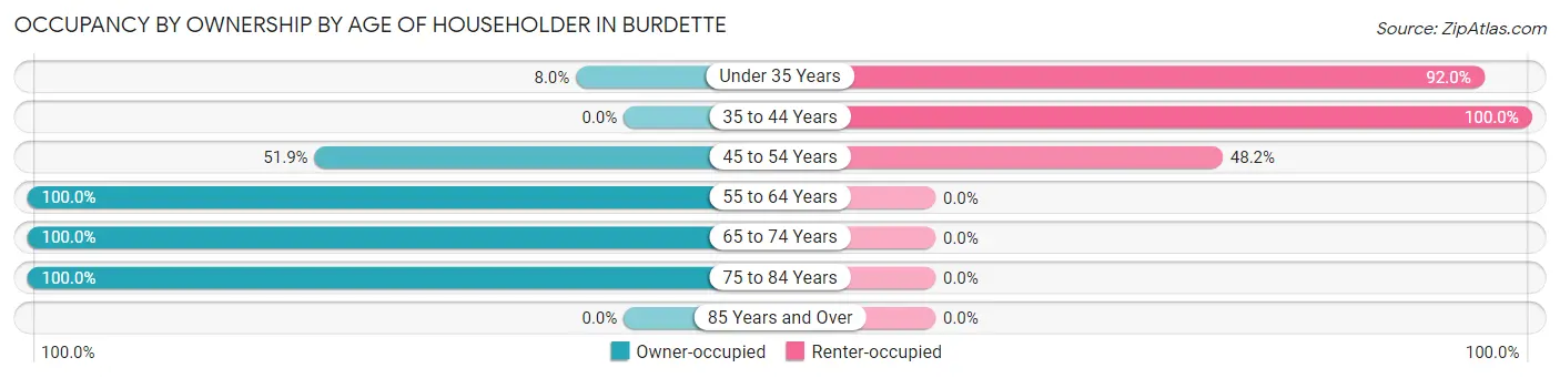 Occupancy by Ownership by Age of Householder in Burdette