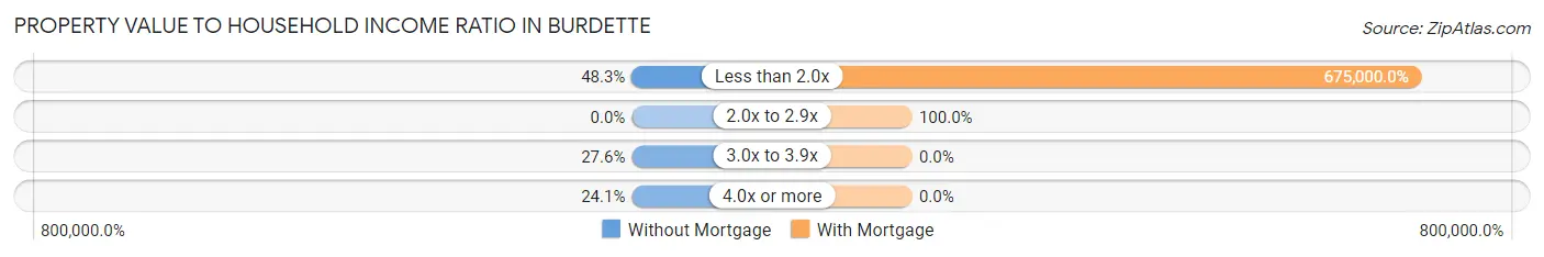 Property Value to Household Income Ratio in Burdette
