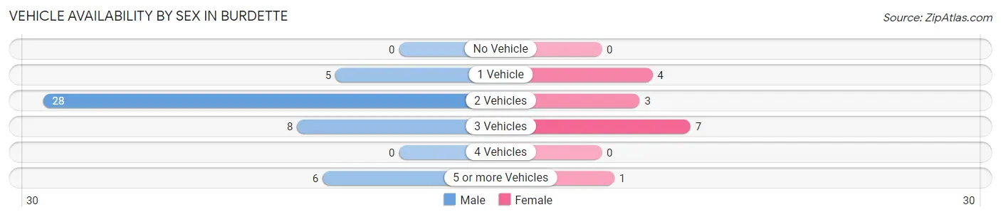 Vehicle Availability by Sex in Burdette