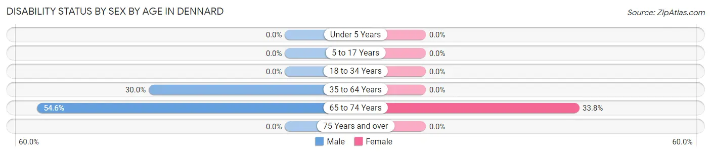 Disability Status by Sex by Age in Dennard