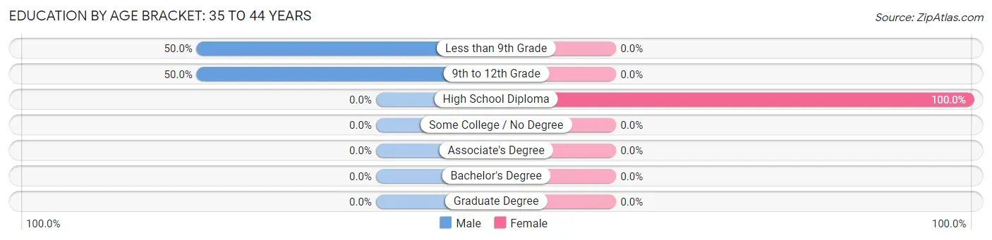 Education By Age Bracket in Dennard: 35 to 44 Years