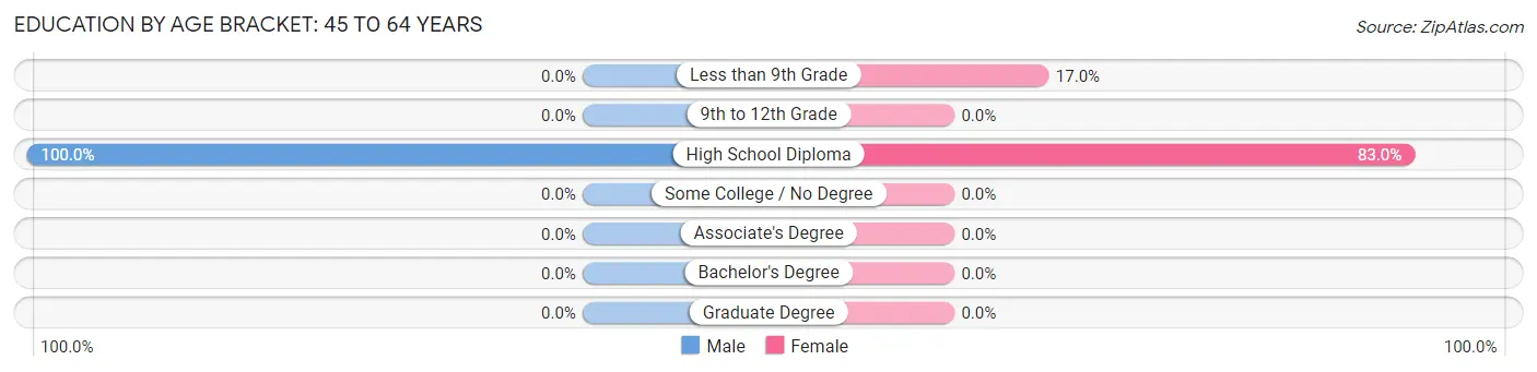 Education By Age Bracket in Dennard: 45 to 64 Years