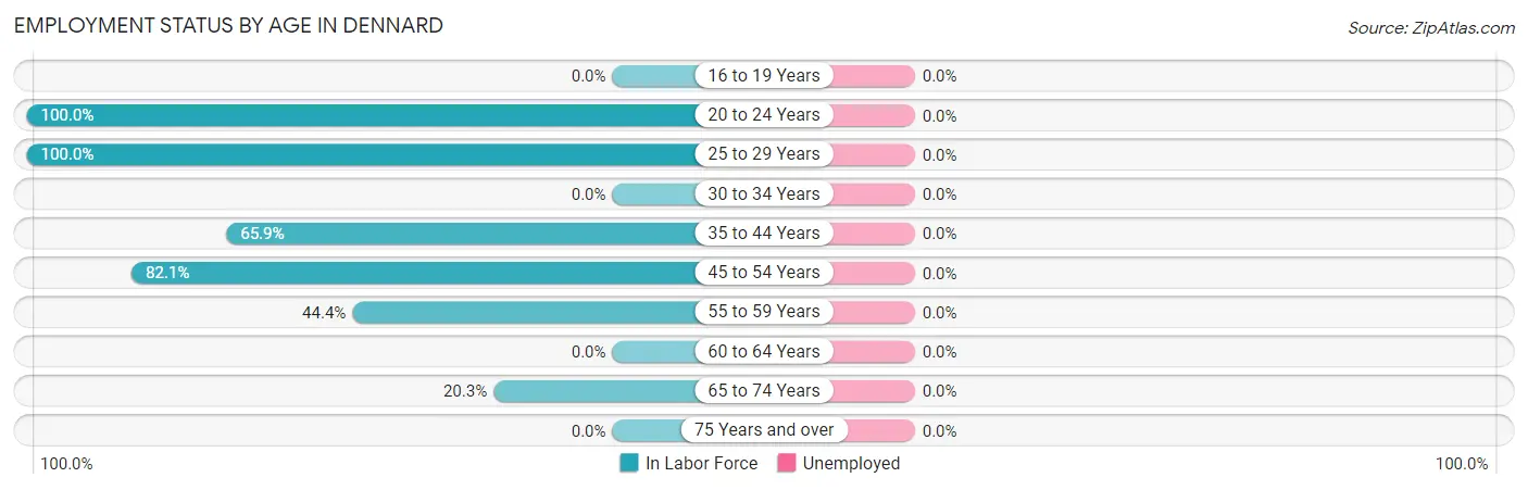 Employment Status by Age in Dennard