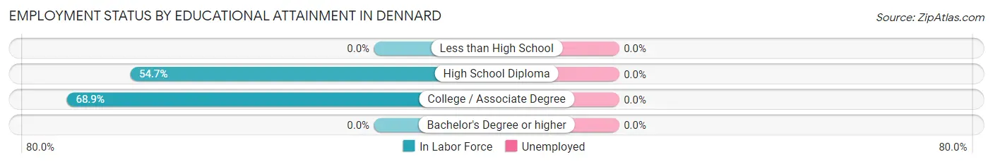 Employment Status by Educational Attainment in Dennard