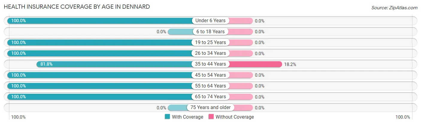Health Insurance Coverage by Age in Dennard