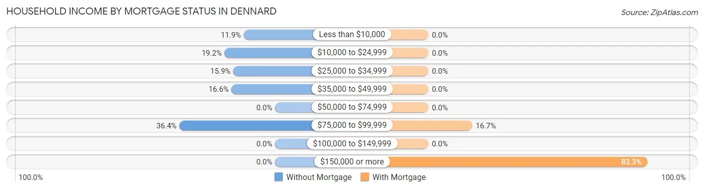 Household Income by Mortgage Status in Dennard