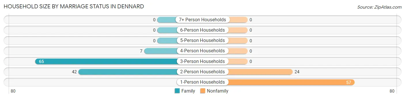 Household Size by Marriage Status in Dennard