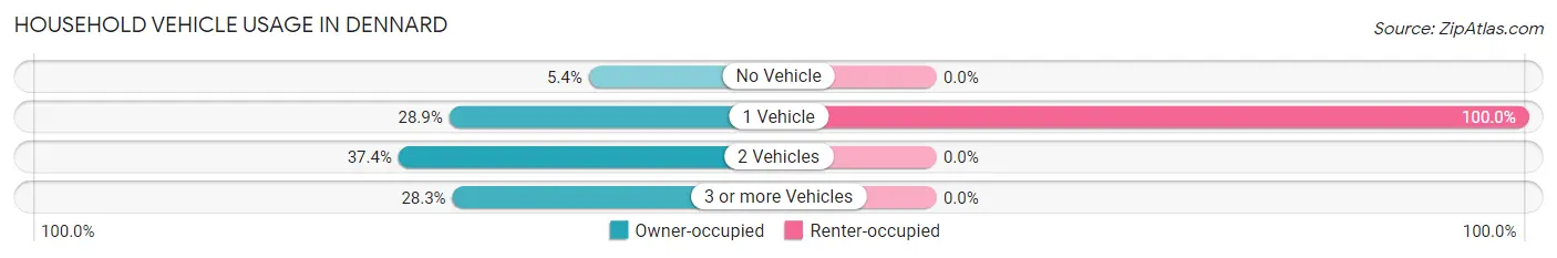 Household Vehicle Usage in Dennard