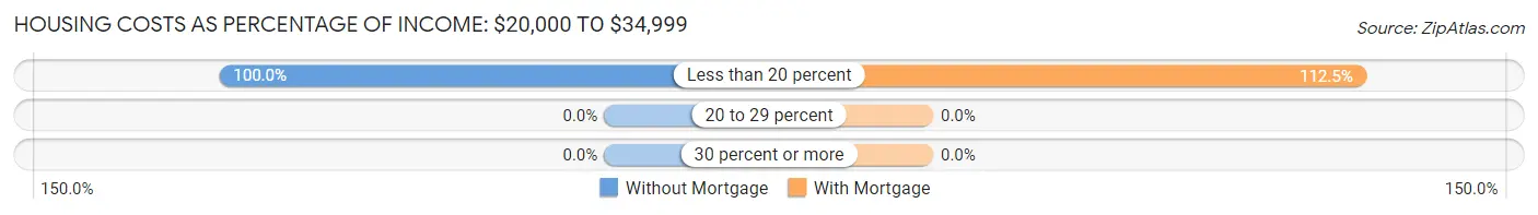 Housing Costs as Percentage of Income in Dennard: <span>$20,000 to $34,999</span>