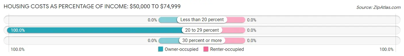 Housing Costs as Percentage of Income in Dennard: <span>$50,000 to $74,999</span>