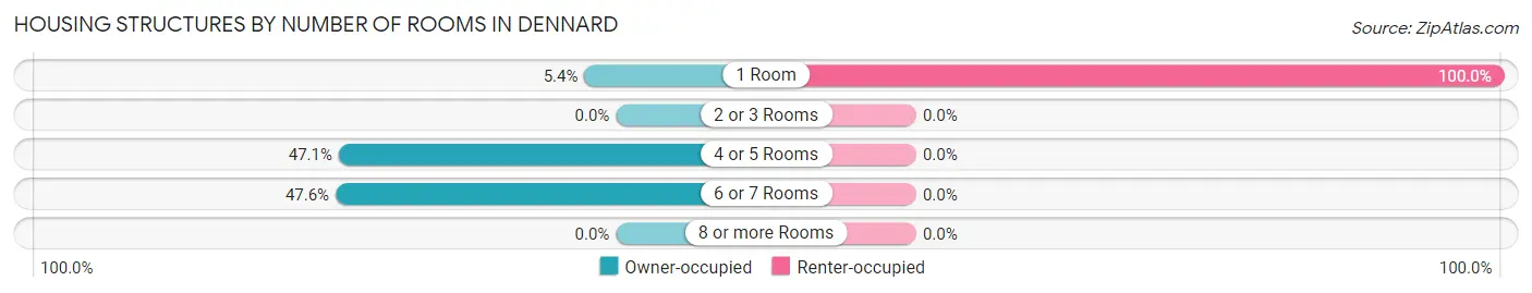 Housing Structures by Number of Rooms in Dennard