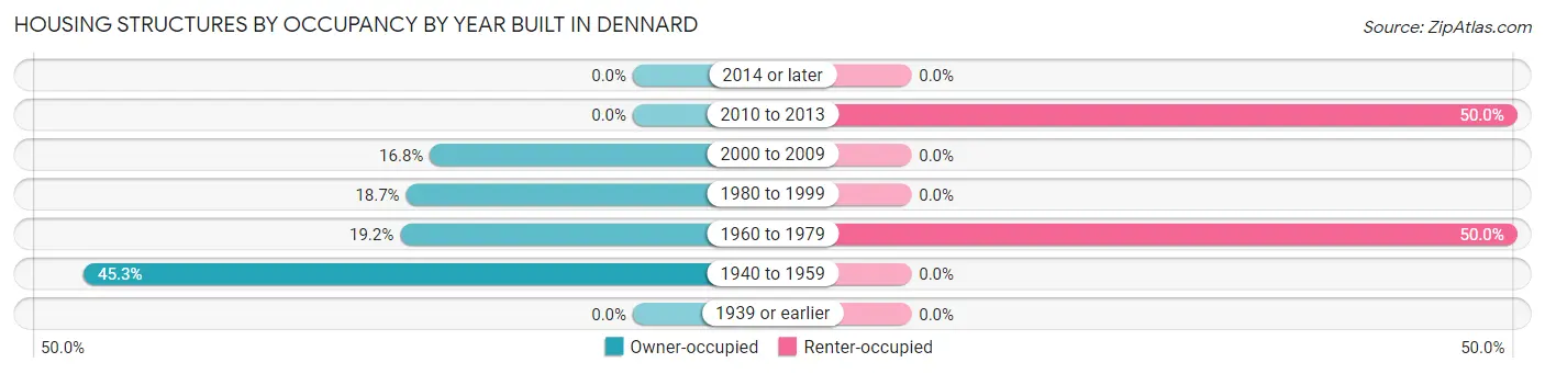 Housing Structures by Occupancy by Year Built in Dennard