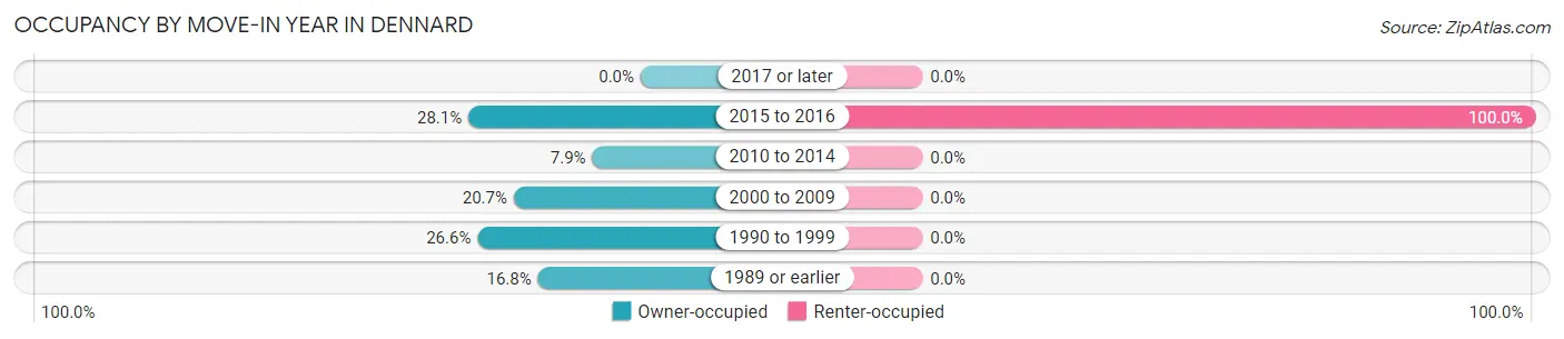 Occupancy by Move-In Year in Dennard